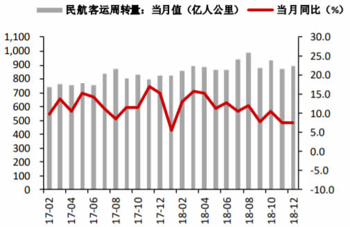 2017-2018年12月全民航客运周转量及其当月同比