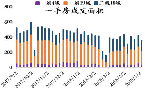 2017-2018年5月中国一手房成交面积（分城市） 