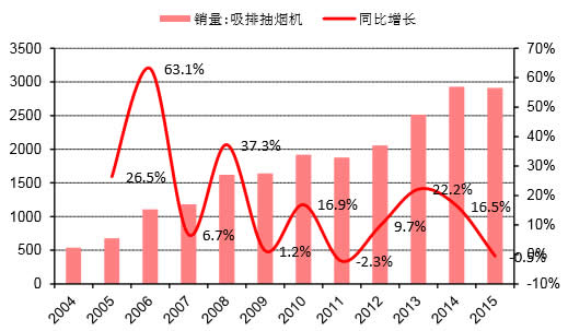 2004-2015年我国吸排油烟机销售量及其同比（万台） 