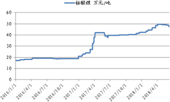 2016-2018年6月钴酸锂价格曲线