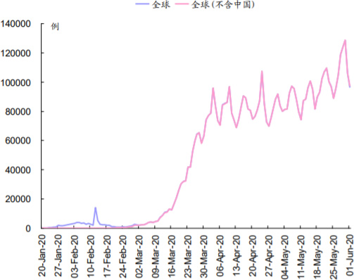 2020年1-6月全球新冠肺炎疫情每日新增数据