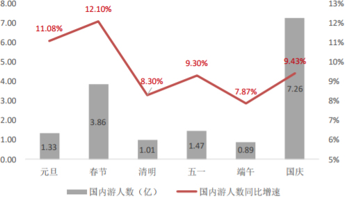 2018年主要假期旅游人数及增速