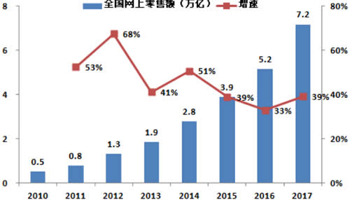 2010-2017年中国网上零售额及增速