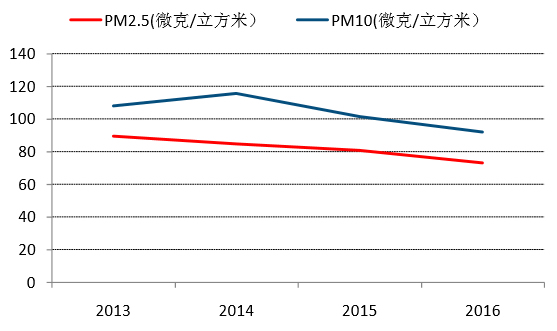 2013-2015年北京可吸入颗粒物年均浓度变化