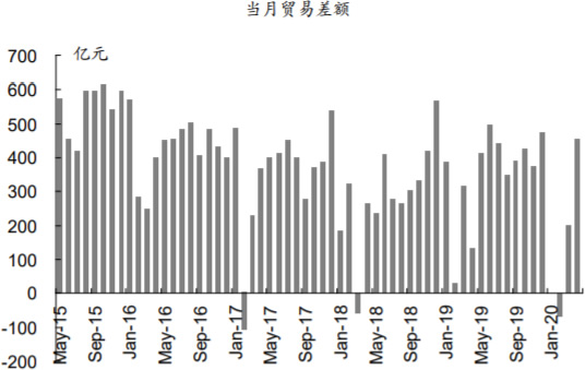 2015-2020年6月中国当月贸易顺差情况