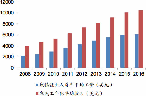 2008-2016年中国城镇就业人员年平均工资