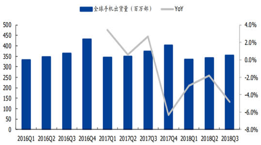 2016-2018Q3全球手机出货量以及增长率（按季度）