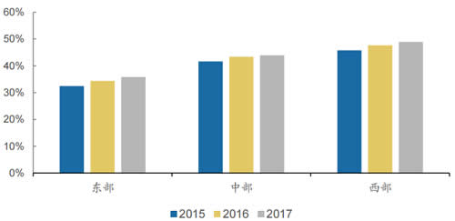 2015-2017年年我国东中西部自主品牌乘用车市场份额