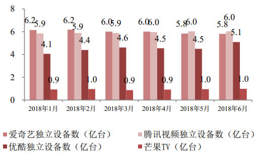 2018年1-6月中国主流视频网站独立设备数