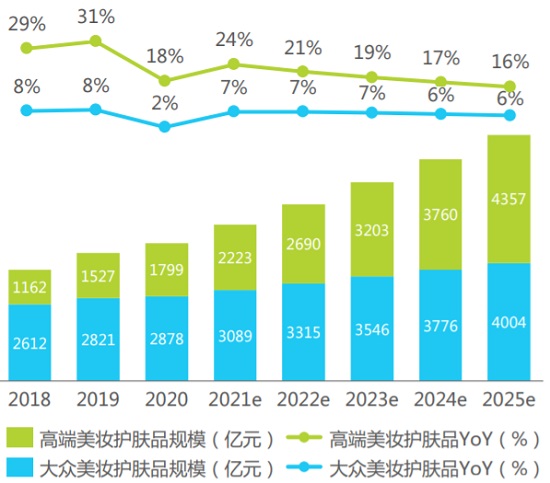 2018-2025年高端与大众美妆护肤市场规模