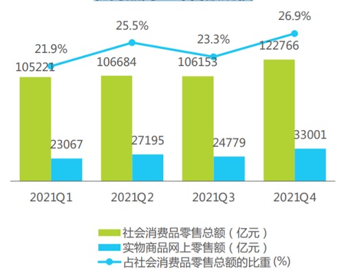 2021年中国社会消费品零售总额与实物商品网上零售额规模