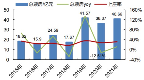 2015-2021国庆档总票房及上座率