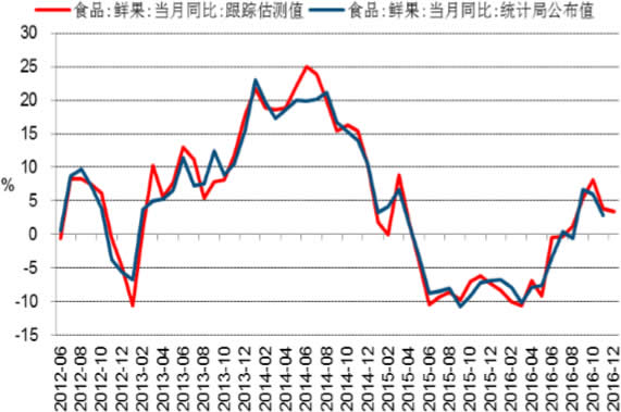 2012-2016年12月中国鲜果价格指数同比增速