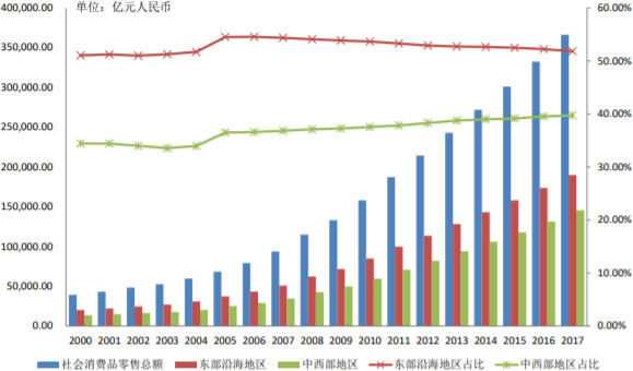 2000-2017年中国社会消费品零售额占比变化趋势（分地区）