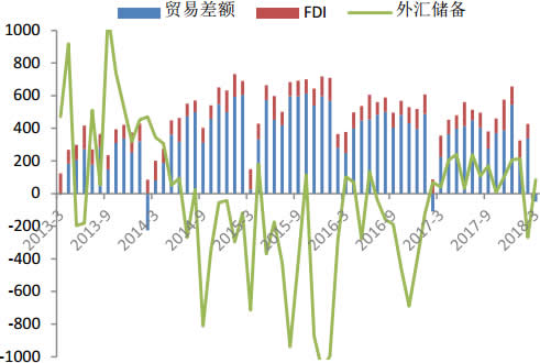 2013-2018年4月中国贸易差额、FDI 和外汇储备