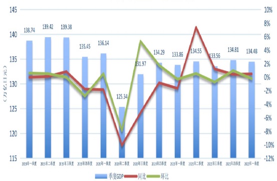 2019-2022年日本季调实际 GDP 及增速对比