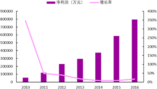 2010-2016年中国环保行业净利润及其增长率