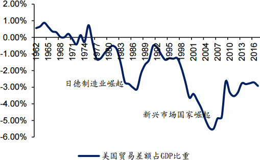 1962-2017年美国贸易差额占GDP比重数据