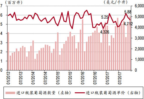 2013-2017年12月中国进口葡萄酒数量与单价