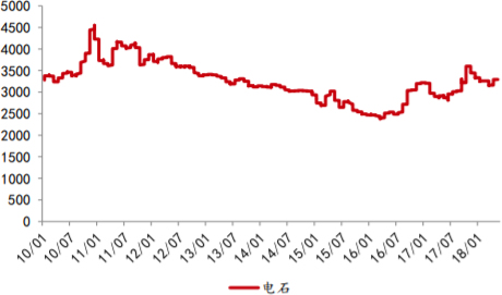 2010-2018年11月全国电石价格走势