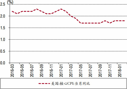 2016-2018年3月美国核心CPI同比