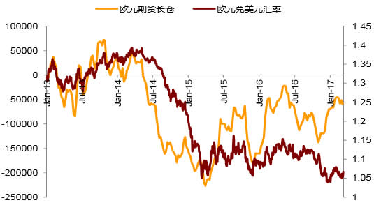 2013-2017年3月欧元兑美元汇率