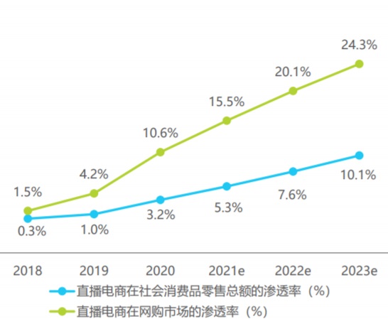 2018-2023年中国直播电商市场渗透率