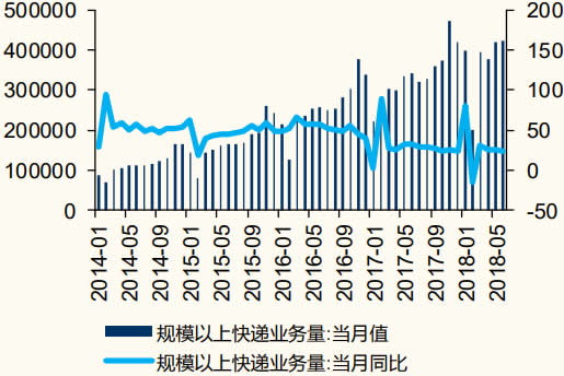 2014-2018年6月中国规模以上快递业务量及增长率