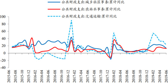 2015-2019年6月基建相关财政支出（%）