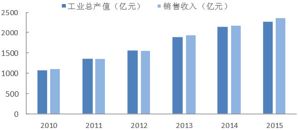 2010-2015年中国医疗器械行业工艺总产值、销售收入情况统计