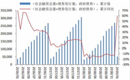 2016-2019年1月中国广义社会融资规模及其增速