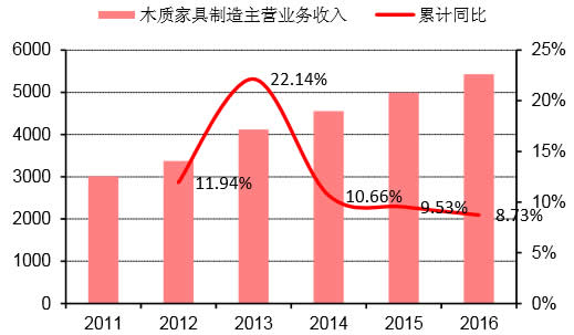 2011-2016年我国木质家居制造业主营业务收入及同比（亿元）