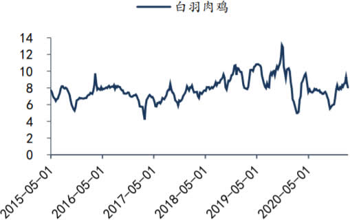 2015-2021年2月我国白羽肉鸡价格数据（元/kg）