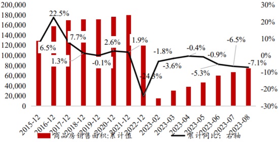 2015-2023年8月商品房累计销售面积及同比增速