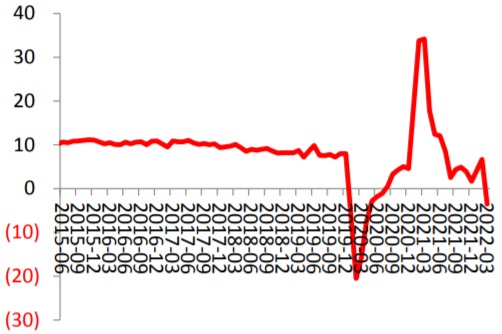 2015-2022年4月中国社会消费品零售总额月度同比（%）