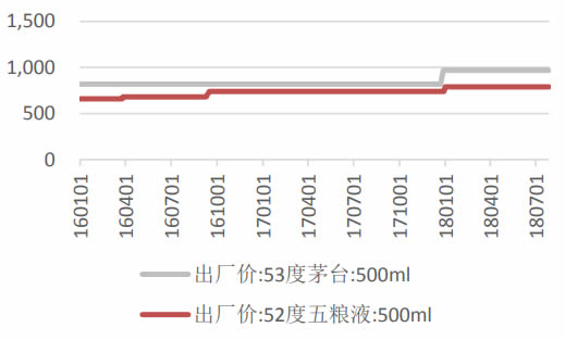 2016-2018年7月中国茅台出厂价与零售价