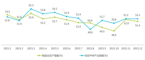 2021年中国综合PMI产出及制造业生产指数变化情况