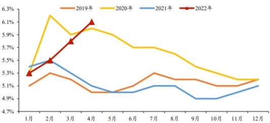 2019-2022年4月全国城镇调查失业率