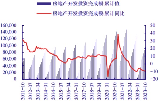 2011-2023年10月中国地产投资（亿元）及累计同比（%）