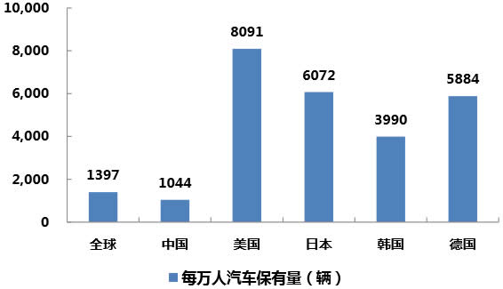2014年全球-中国及部分国家的每万人汽车保有量