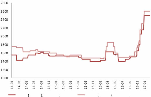 2014-2017年2月华南地区纯碱价格趋势（元/吨）