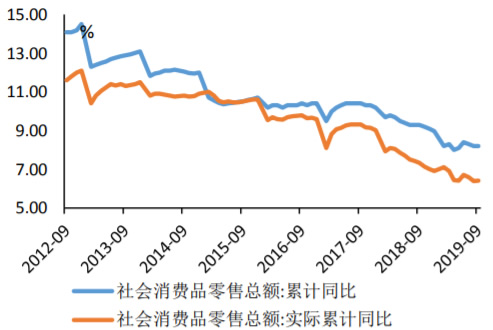 2014-2019年9月社会消费品零售总额走势