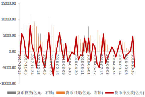 2017-2018年10月中国央行货币投放情况