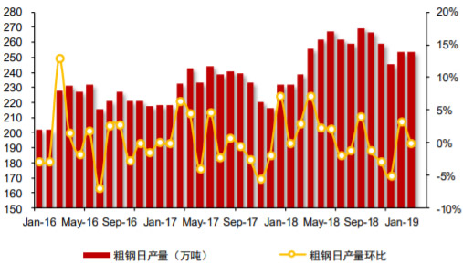 2016-2019年2月国内粗钢日产量及环比变化