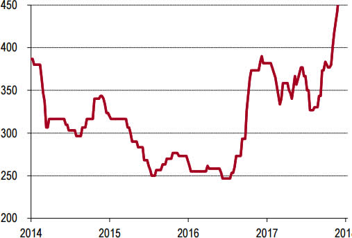 2014-2018年1月华中P.O42.5水泥价格走势