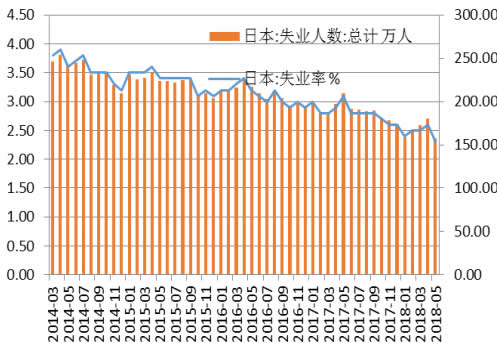 2014-2018年6月日本失业人数及失业率