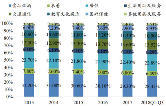 2013-2018Q1至Q3中国人各项消费支出占比数据