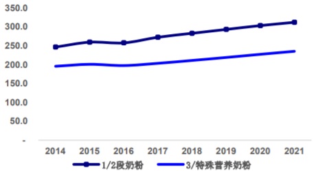 2014-2021年中国婴幼儿配方奶粉的平均售价走势（元/kg）