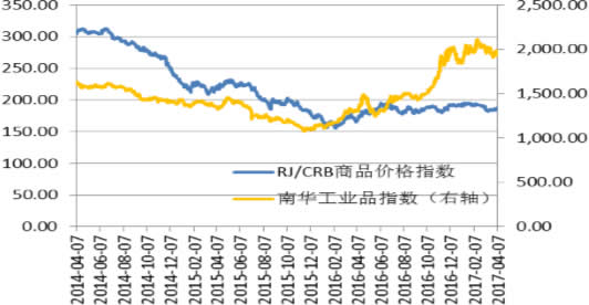2014-2017年4月RJ/CRB商品价格指数与南华工业品指数