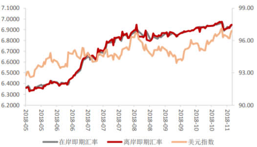 2018年5-10月中国人民币汇率及美元指数